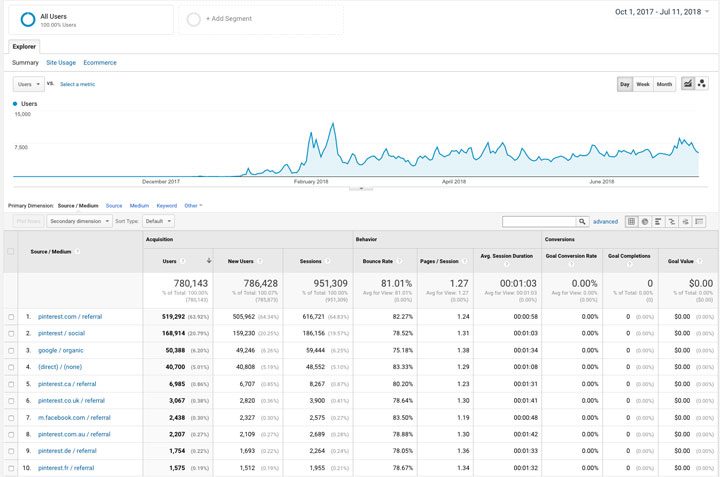 screenshot of google analytics with 1 million pageviews in under a year for a new blog.