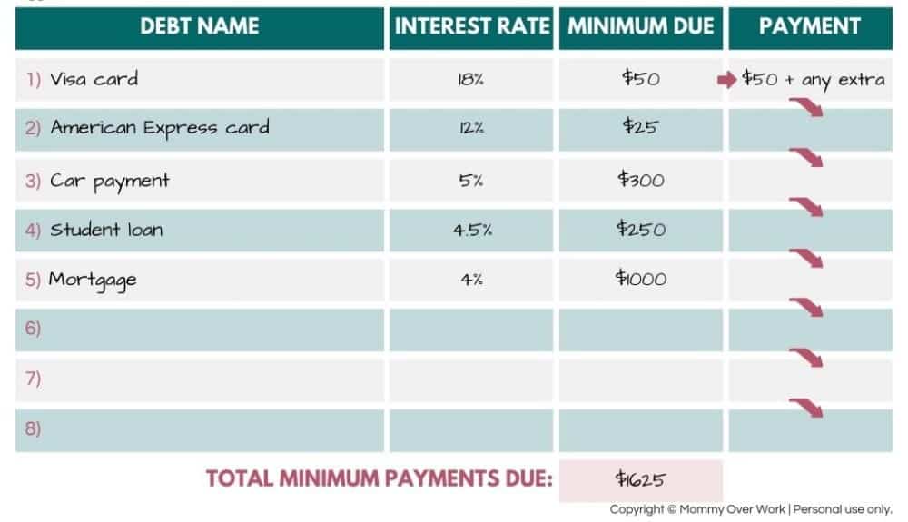 how does debt avalanche work worksheet walk through - step 3: write down how much to pay extra to highest interest debt first.